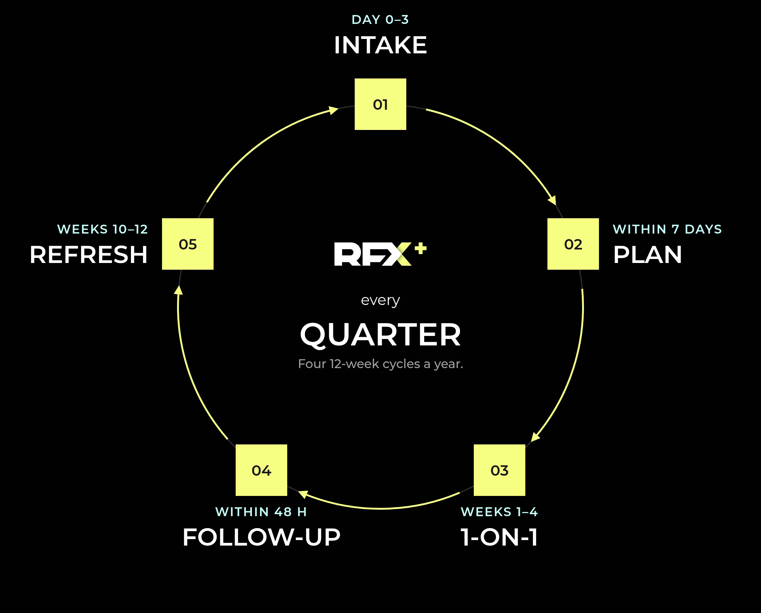 The quarterly cycle: intake, plan, 1-on-1, follow-up, refresh